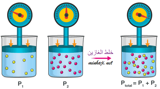 قانون دالتون للضغوط الجزئية